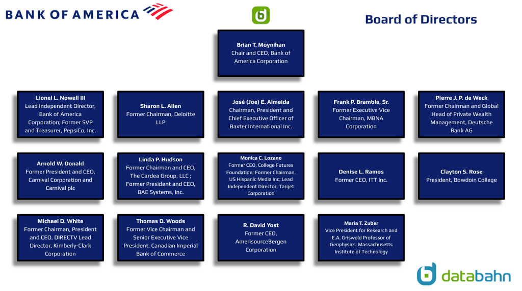 Bank of america private bank wealth management analyst income